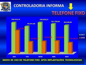 um gráfico mostra a economia da prefeitura de Santana de Parnaíba com telefone fixo