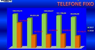 um gráfico mostra a economia da prefeitura de Santana de Parnaíba com telefone fixo