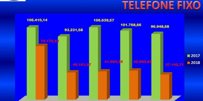 um gráfico mostra a economia da prefeitura de Santana de Parnaíba com telefone fixo