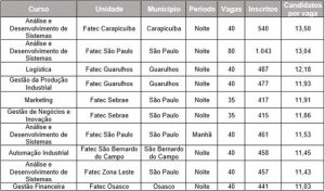 tabela com a lista de cursos mais concorridos das Fatecs