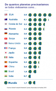 diagrama com uma lista de países, informando quantas Terras cada um precisaria para se sustentar
