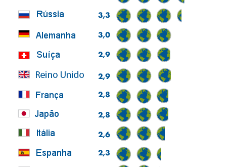 diagrama com uma lista de países, informando quantas Terras cada um precisaria para se sustentar